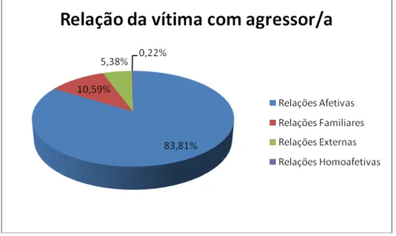Gráfico 1- Percentual das relações interpessoais entre vítima e agressor comunicadas ao Ligue  180/SPM de janeiro a julho de 2013