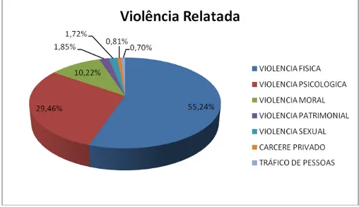 Gráfico  2-  percentual  dos  tipos  de  violência  sofrida  pelas  vítimas  de  violência  doméstica  e  familiar contra a mulher que buscaram o Ligue 180, sendo esse balanço realizado nos anos de  2006 a 2013