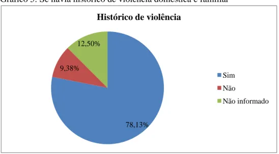 Gráfico 5: Se havia histórico de violência doméstica e familiar 