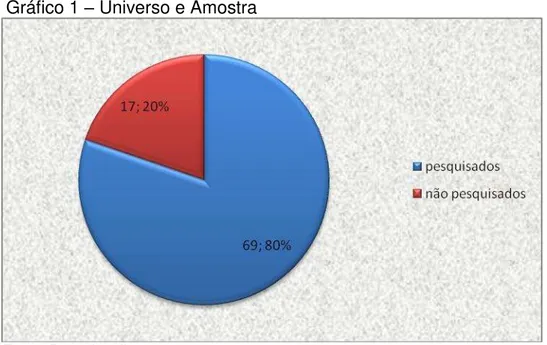 Gráfico 1  –  Universo e Amostra