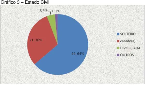 Gráfico 3  –  Estado Civil 