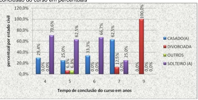 Gráfico  7  –   Influência  do  estado  civil  do  gênero  feminino  no  tempo  de  conclusão do curso em percentuais 