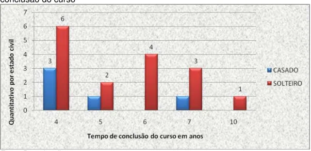 Gráfico  8  –   Influência  do  estado  civil  do  gênero  masculino  no  tempo  de  conclusão do curso 