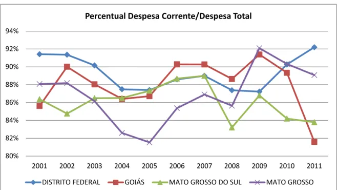Gráfico 9 - Percentual Despesa Corrente/Despesa Total - Região Centro-Oeste 
