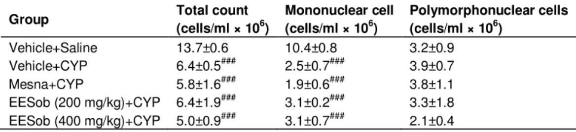 Table  2. Lack  of  effect  of the  ethanol  extract  of  Syderolxylum  obtusifolium (EESob)  on the  blood  leukocyte counts of cyclophosphamide (CYP)-induced cystitis