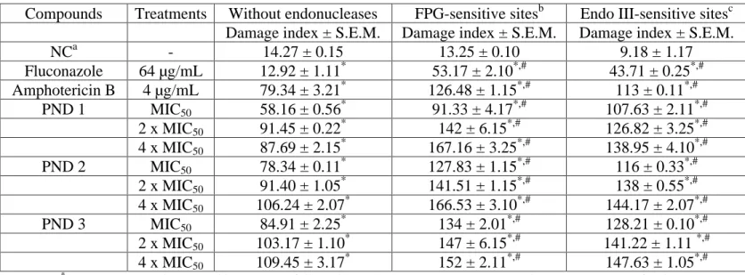Table 4.  Effects of piperonal nitro-derivatives (PND 1, PND 2 and PND 3) on DNA damage index for  24 h using standard and modified version of alkaline comet assay in fluconazole-resistant C