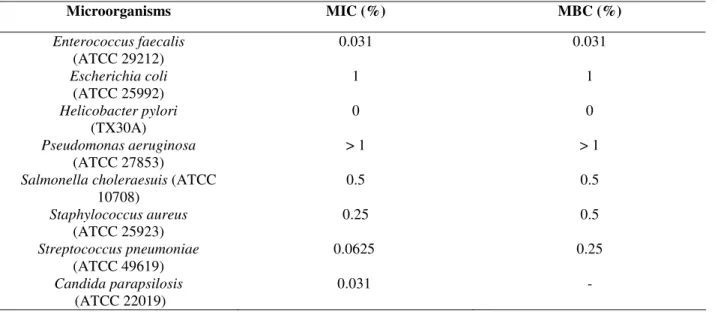 Table 2. Minimum inhibitory concentration (MIC) and minimum bactericidal concentration (MBC) exhibited by the essential oil  of Myrcia ovata Cambess