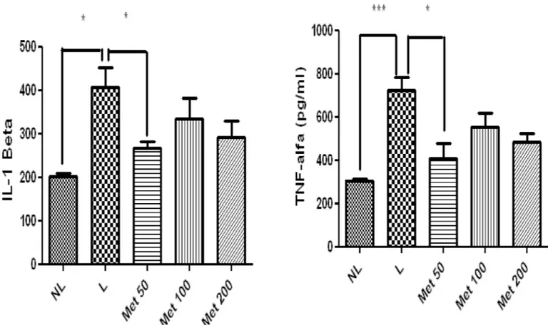 Fig 8. Levels of A) IL-1 β , B) TNF- α , in NL, L, and Met-treated animals (50 mg/kg, 100 mg/kg, and 200 mg/kg) ( * p &lt; 0.05)