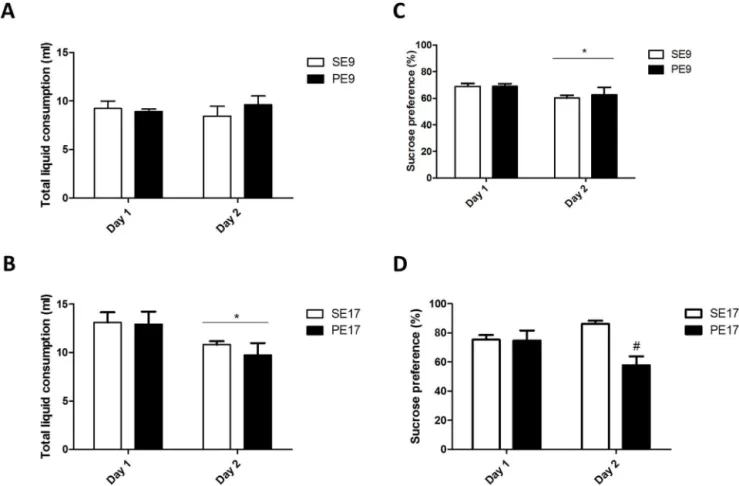 Fig. 5. Effect of prenatal immune activation at early or late gestation on anhedonic behavior of the adult offspring