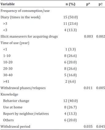 Table 3  -  Frequency  of  use,  family  knowledge  and  behavior, according to illicit maneuvers for acquiring  drugs, withdrawal phases/relapses and withdrawal  period.