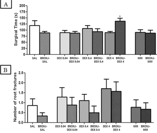 Fig. 3. Osteolytic area analysis, in pixels, on extrac- extrac-tion site of the lower ﬁrst molar at the 70th day in the control groups (without ZA) and in the BRONJ rats (submitted to ZA intravenous administration) treated with saline, DEX or NIM