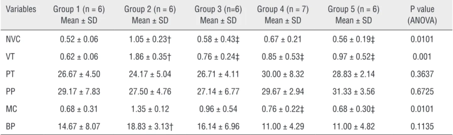 Table 1 - Administration of N ω -nitro- L -arginine methyl ester hydrochloride (L-NAME) to the Group 2 resulted in increased  number of non voiding contractions, volume threshold and micturition cycles compared to control