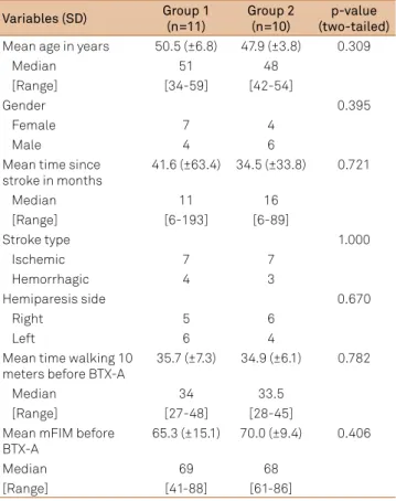 Table 2. Mean values (SD) of clinical assessment variables at baseline and follow-up evaluations.