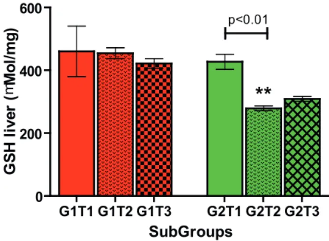 FIGURE 3  -  D-Glucose  levels  in  G1  (control)  and  G2  (experiment)  groups. Bars represent mean ± SD of G1 (red bars) and G2 (green bars)  subgroups at  36h (T1), 168h (T2) and 336h (T3) timepoints  post-PH