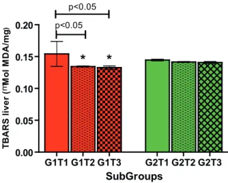 FIGURE 7   -  Liver  TBARS  concentrations  in  G1  (control)  and  G2  (experiment) groups