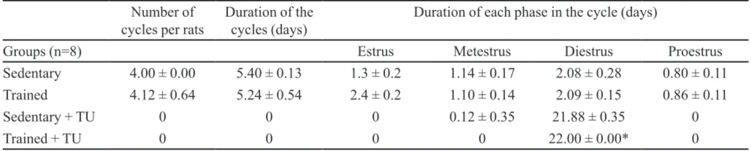 Figure 4 evidences an increase in cardiac mass  (p<0.01) in trained groups with/without TU (0.37 ± 0.01  and 0.41 ± 0.01 g, respectively)