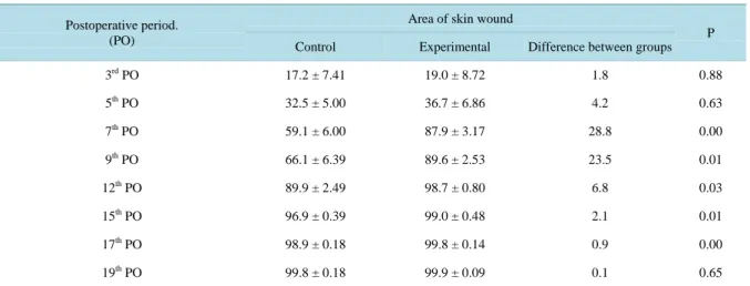 Table 1. Analysis of the evolution of the healing process of the skin wound in animals treated with the AlGaInP laser and the  control