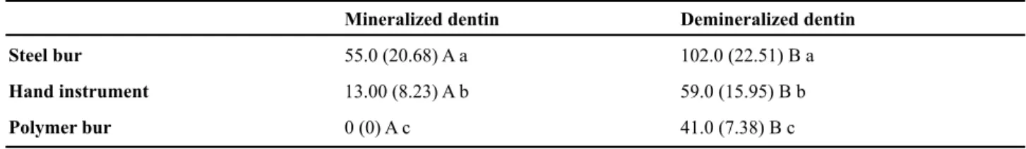 Table  1  shows  the  cavity  depths  (µm).  A  signiicant  difference  coulb  be  observed  in  cavity  depths when different excavation methods were used  to remove mineralized (p < 0.001) and demineralized  dentin  (p  <  0.001)