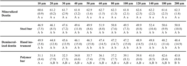 Table 2 - Knoop microhardness values at each depth from cavity loor according to different dentin removal  methods (n=10)