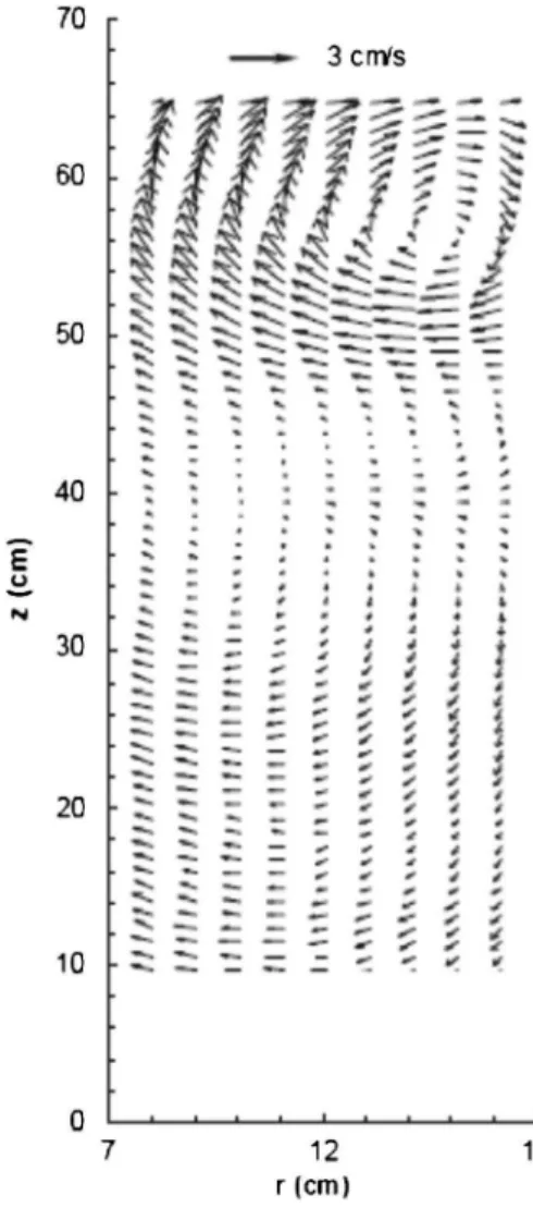 Fig. 5 shows that Eq. 共1兲 describes well 共r 2 = 0.994兲 the experi- experi-mental data and that the dimensionless wandering frequency fL / U increases as the tank size becomes small compared to the jet radius up to b / B= 0.76, where this frequency becomes 