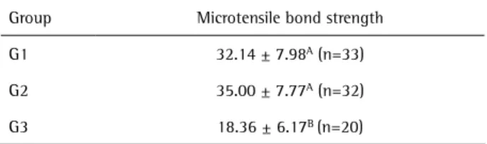 Table 2. Distribution of fracture pattern according to groups. Relative  percentage is in parentheses  Group Premature  failure Adhesive failure Cohesive 