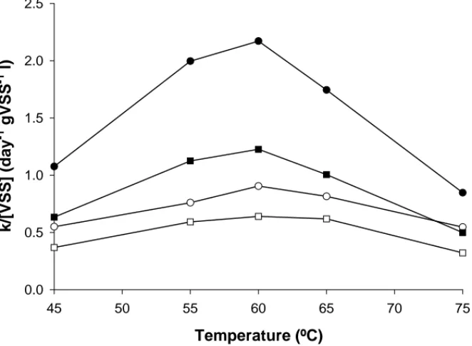 Fig. 4. First-order rate constant (k) value for colour removal of RR2 (0.3 mM) at different incubation temperatures, normalised by the VSS of living sludge: