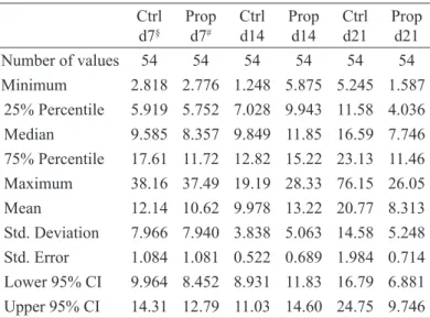 FIGURE 7 – Collagen type I/Type III ratio Lines represent control  and propranolol groups at 7 th , 14 th  and 21 st  timepoints.