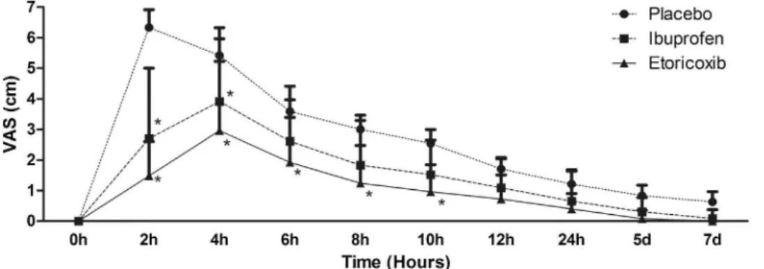Fig. 3. Pain intensity measured on a visual analogue scale (VAS, cm) according to the study groups and specific postoperative time intervals