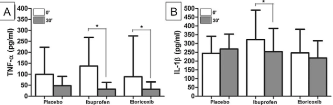 Fig. 4. Assessment of the levels of (A) TNF- a and (B) IL-1 b in the placebo, ibuprofen, and etoricoxib groups at postoperative times 0 0 and 30 0 