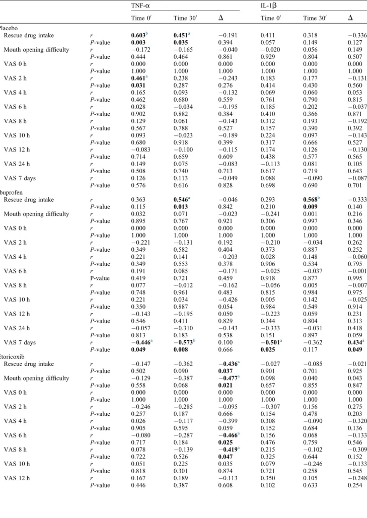 Table 1. Analysis of the correlation between cytokine profiles and their variations (final dosage minus initial dosage) and clinical data for pain.