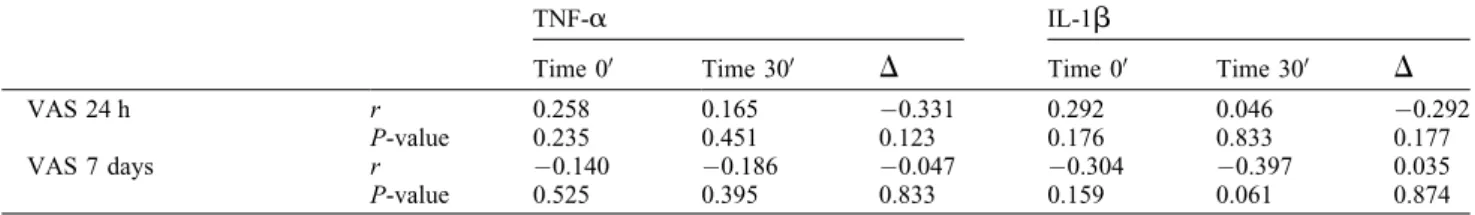Table 2. Analysis of the correlation between cytokine profiles and their variations (final dosage minus initial dosage) and clinical data for mouth opening capability.