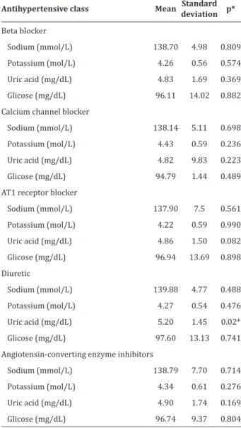 Table 3 - Serum concentrations of analytes in elderly  users of antihypertensive drugs, according to the  antihypertensive drug class used (n=116)