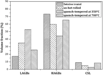 Fig. 5 ODF (u 2 = 45  section) by XRD technique (a) solution-annealed, (b) hot-rolled, and quenching and consequent tempering at (c) 350  C, (d) 700  C (Color figure online)