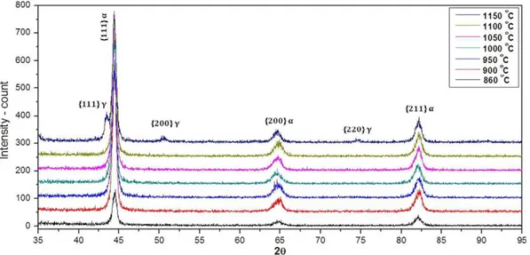 Fig. 4. XRD pattern of sample showing ferrite, retained austenite on different solution-annealing temperatures followed by aging at 480 °C.