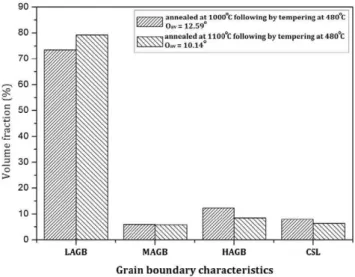 Fig. 8. Grain boundary distribution 1000 and 1100 °C solution-annealing temperature.