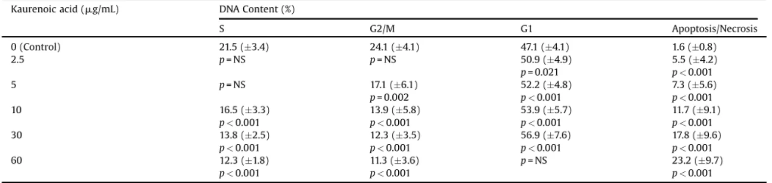 Table 3 shows us how the kaurenoic acid affected the transcription of genes involved in the control of the cell cycle.