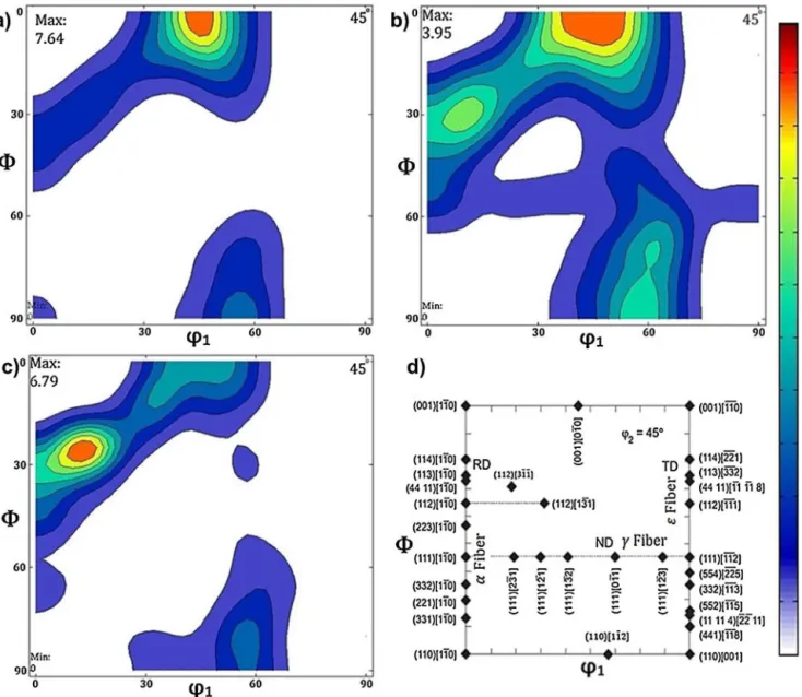 Fig. 5. Calculated texture components at constant ␾ 2 = 45 ◦ orientation distribution function section from three different regions shown in Fig