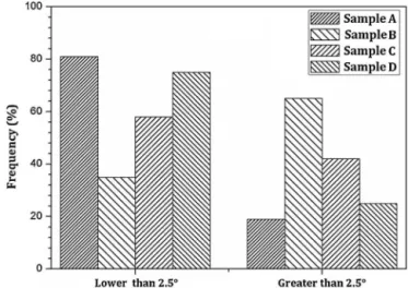 Fig. 12. Frequency distribution of Kernel average misorientation in samples A–D in addition to HIC sample.