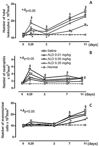 Fig. 3 – Effect of ALD on leukocyte counts. Points represent mean W SEM of total leukocytes (A), neutrophils (B), mononuclear cells (C) T 10 3 mm S3 of a minimum of 6 animals per group