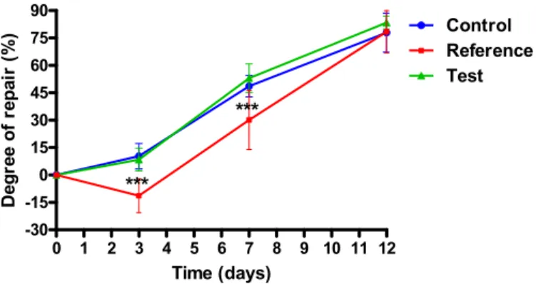 FIGURE 4 – Temporal development of the tissue repair process in the Control, Reference and Test groups, based on the degree of tissue  re-pair (DR)