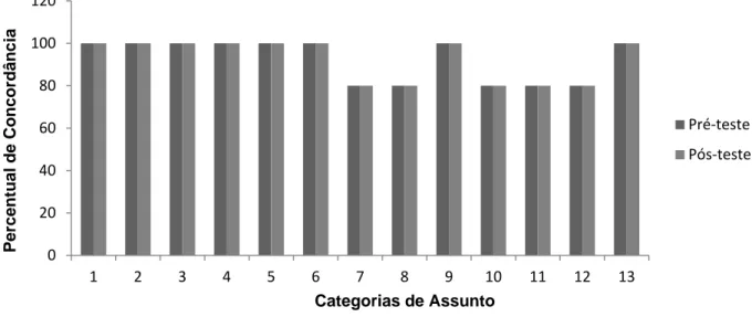 Gráfico 2-Distribuição das questões do pré-teste e do pós-teste, por categoria de  assunto, consideradas relevantes pelos juízes