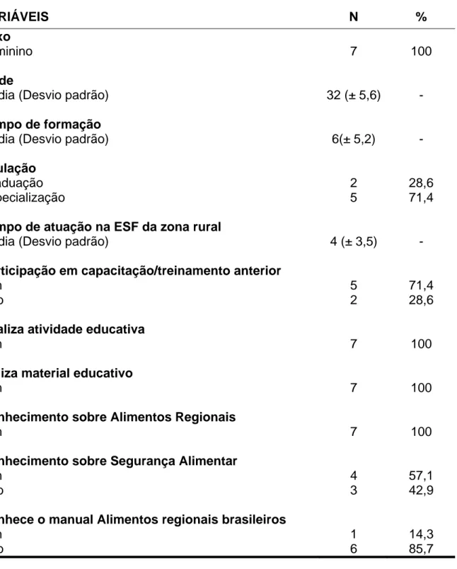 Tabela 2. Caracterização do perfil profissional dos enfermeiros participantes da  capacitação