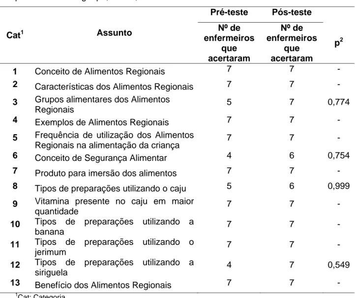 Tabela 3.Distribuição das categorias de assunto segundo o número de acertos dos  enfermeiros nos questionários de avaliação do conhecimento teórico do pré-teste e  pós-teste