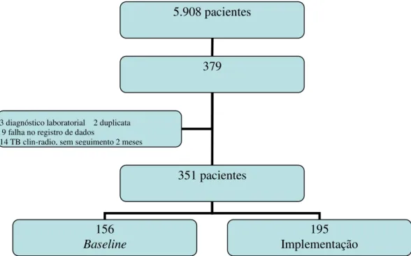 Figura 1  –  Distribuição dos pacientes incluídos no estudo, Fortaleza  –  CE. Março de 2011 a  Dezembro de 2012