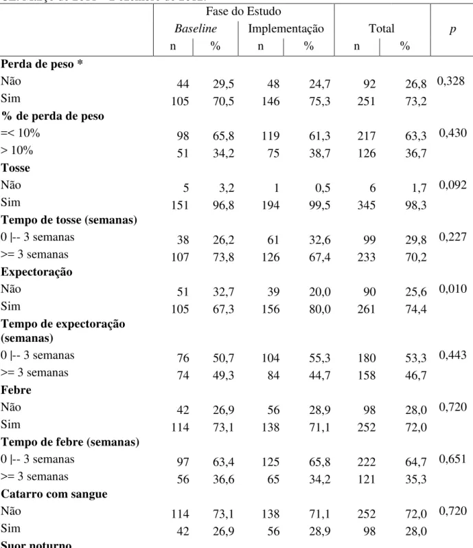 Tabela 2  –  Distribuição das variáveis clínicas de acordo com a fase do estudo, Fortaleza  – CE
