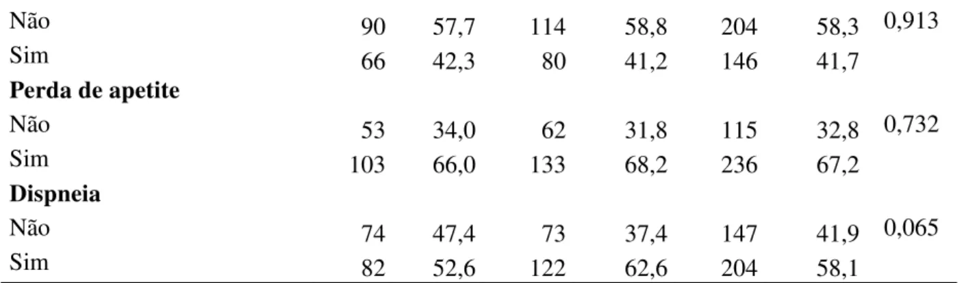 Tabela 3 - Razão de Prevalência (RP) de variáveis significativas (p&lt; 0,05) para Tuberculose  pulmonar quando comparado com os não casos, Fortaleza-CE