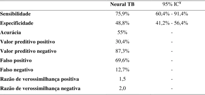 Tabela 5  –  Análise do escore clínico Neural TB supondo prevalência de TB estimada em  22,8% (80/351), Fortaleza, CE