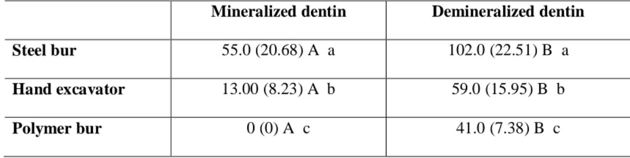 Table 1: Mean (SD) of cavity depth (µm) (n=10). 