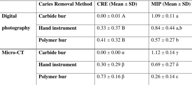 Table  1  –   Mean  ±  SD  of  Caries  Removal  Effectiveness  (CRE)  and    Minimal  Invasive  Potential (MIP) according to different carious removal methods using digital photography and  Micro-CT