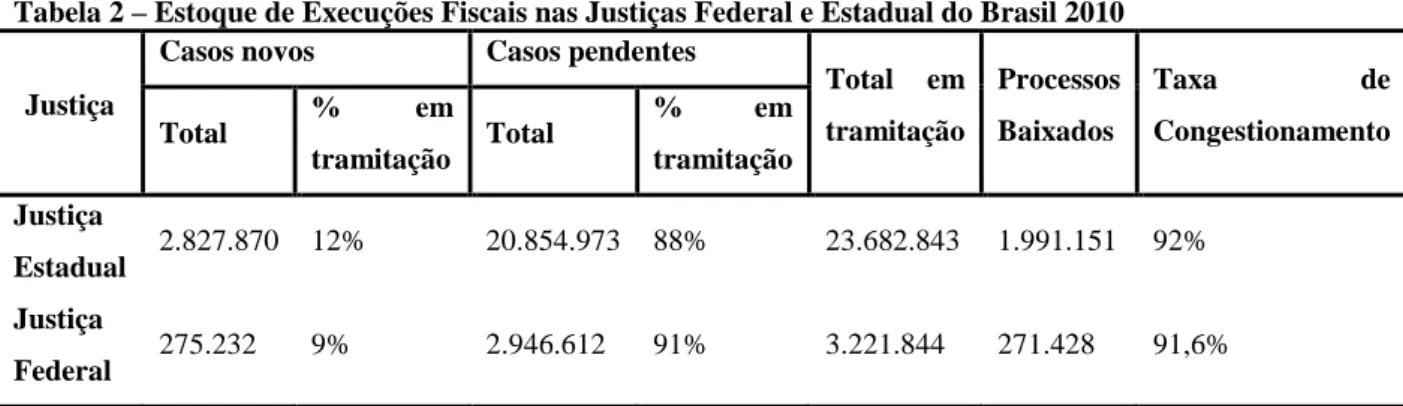 Tabela 2  –  Estoque de Execuções Fiscais nas Justiças Federal e Estadual do Brasil 2010  Justiça 
